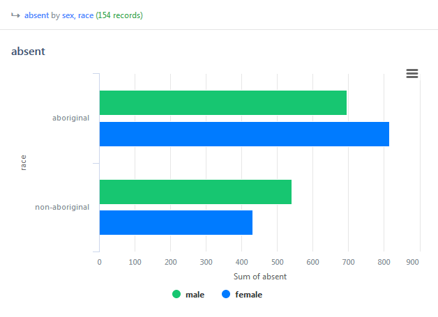 Statistiku Bar Chart