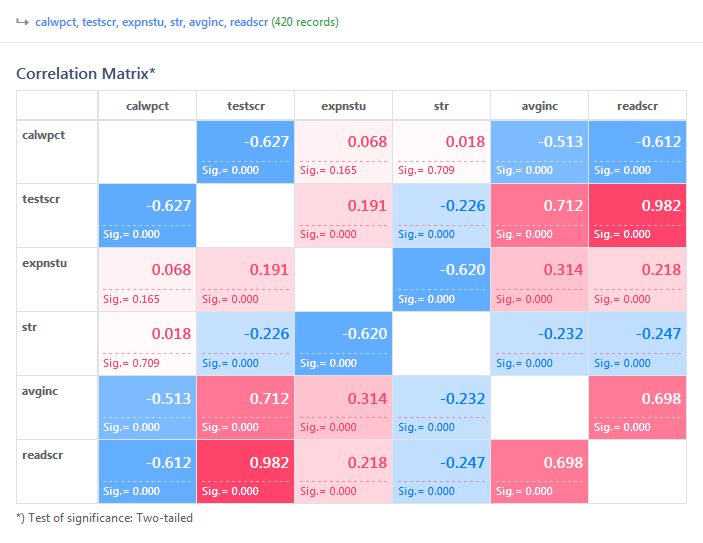 Statistiku Pearson Correlation