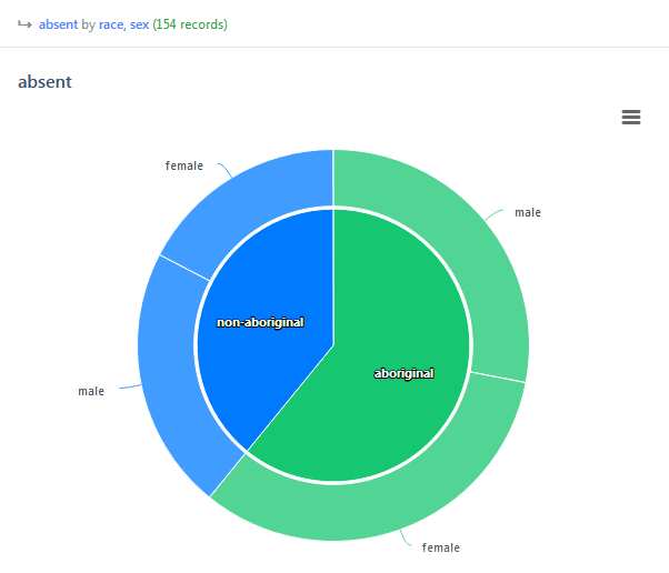 Statistiku Pie Chart