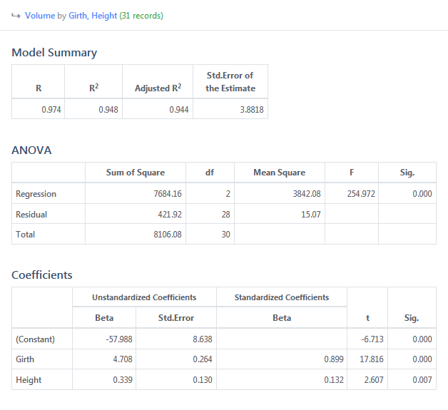 Statistiku Linear Regression